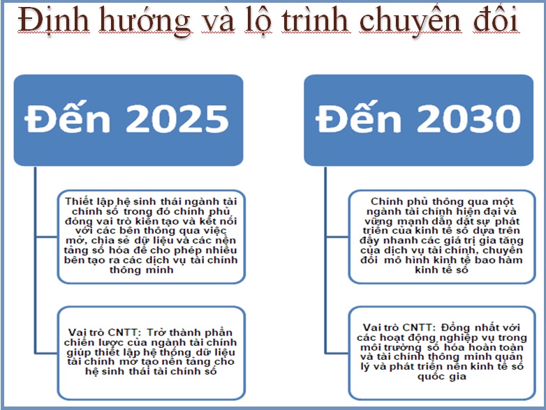 Chiến lược tài chính đến năm 2030 Đẩy mạnh ứng dụng CNTT, thiết lập